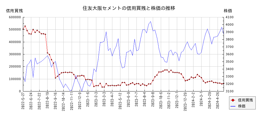 住友大阪セメントの信用買残と株価のチャート