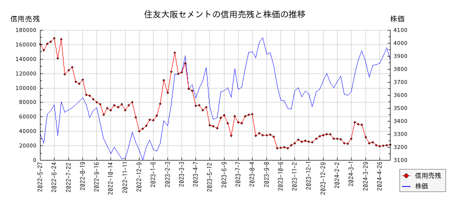 住友大阪セメントの信用売残と株価のチャート