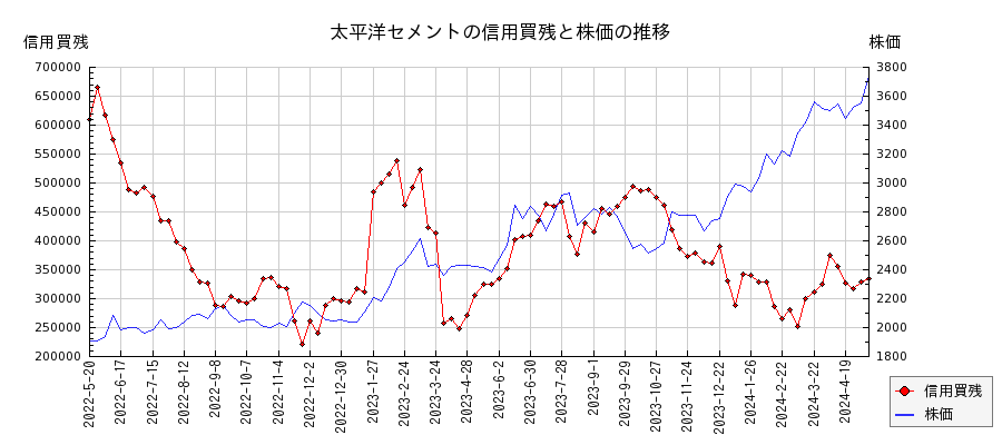 太平洋セメントの信用買残と株価のチャート