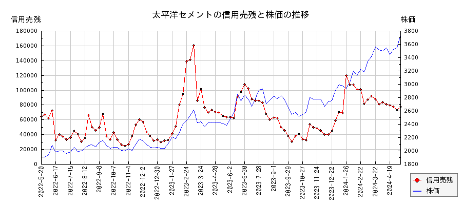 太平洋セメントの信用売残と株価のチャート