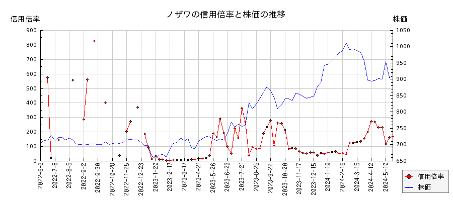 ノザワの信用倍率と株価のチャート