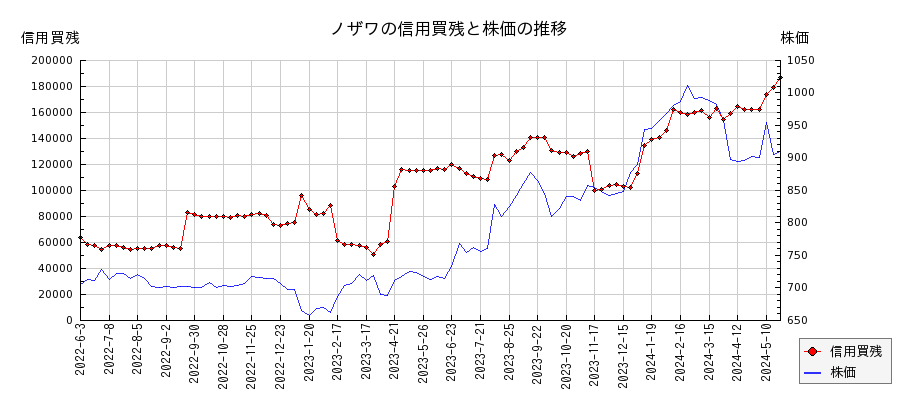 ノザワの信用買残と株価のチャート