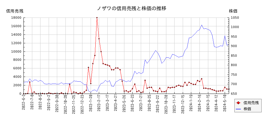 ノザワの信用売残と株価のチャート