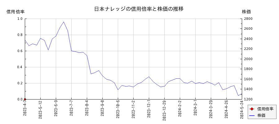 日本ナレッジの信用倍率と株価のチャート