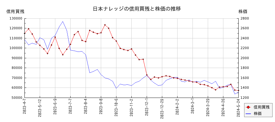 日本ナレッジの信用買残と株価のチャート