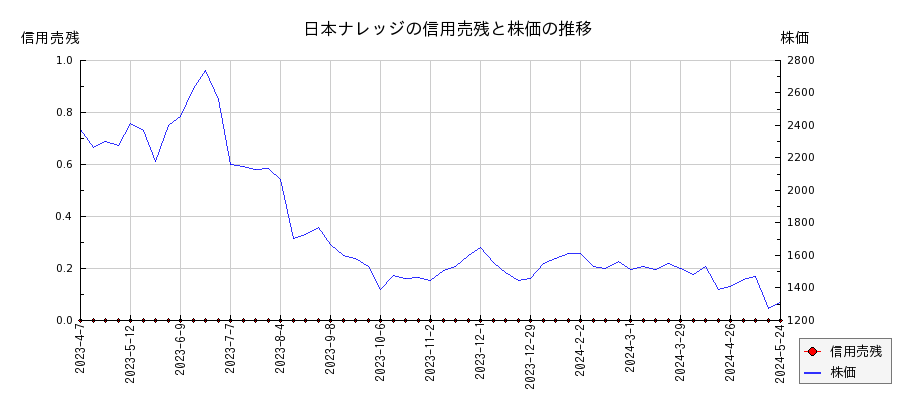 日本ナレッジの信用売残と株価のチャート