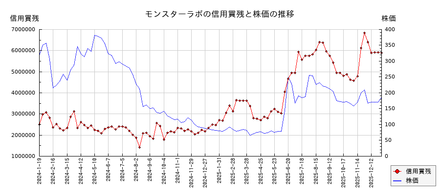 モンスターラボの信用買残と株価のチャート