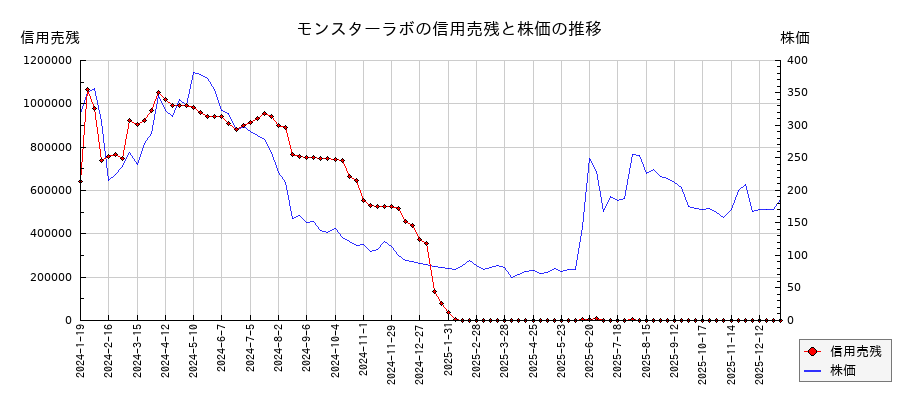モンスターラボの信用売残と株価のチャート
