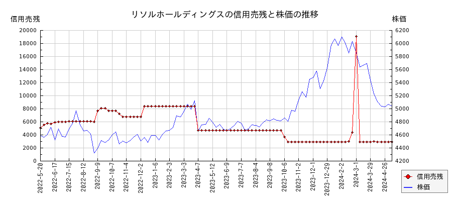 リソルホールディングスの信用売残と株価のチャート