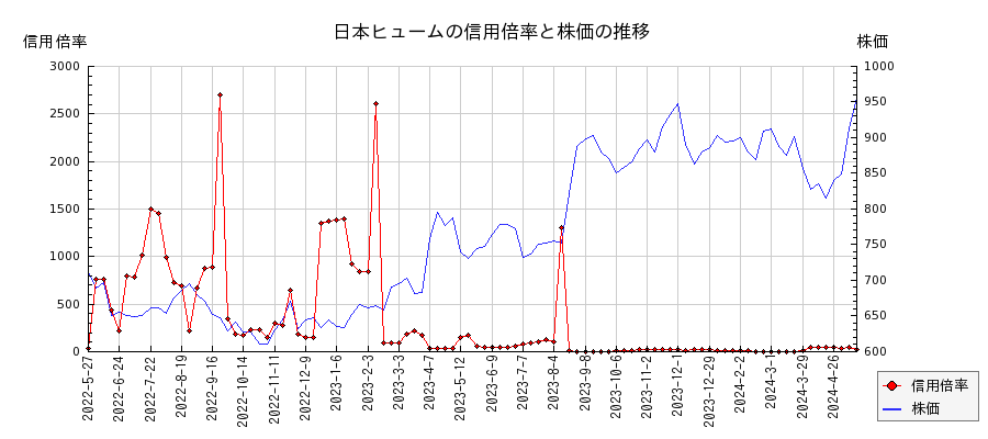 日本ヒュームの信用倍率と株価のチャート