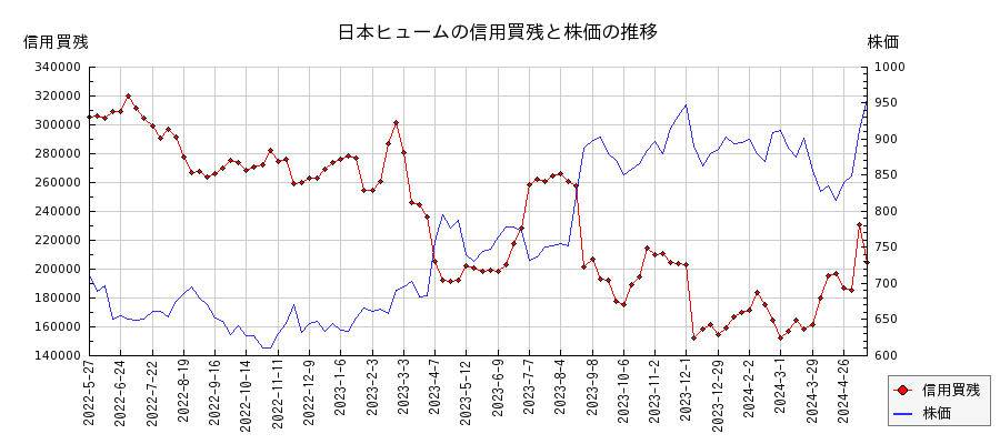 日本ヒュームの信用買残と株価のチャート