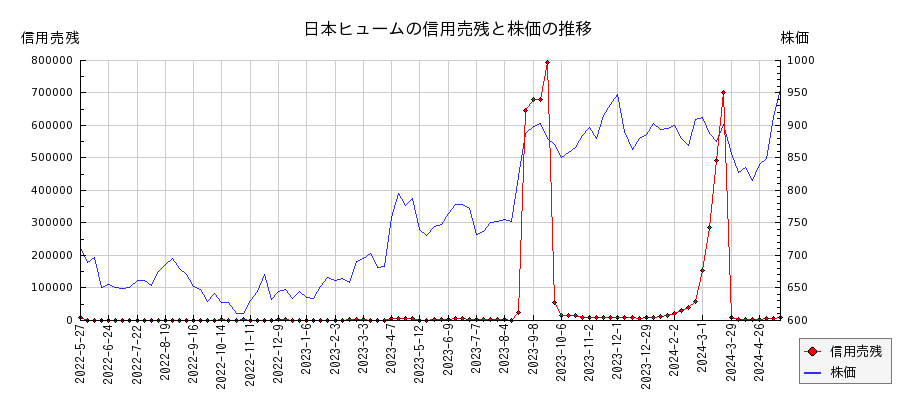 日本ヒュームの信用売残と株価のチャート
