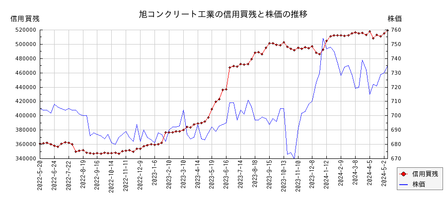 旭コンクリート工業の信用買残と株価のチャート