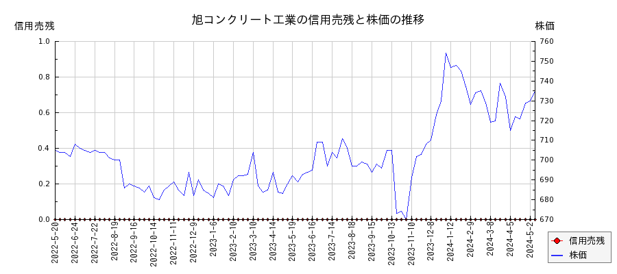 旭コンクリート工業の信用売残と株価のチャート
