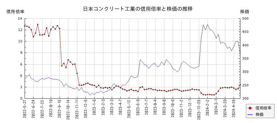 日本コンクリート工業の信用倍率と株価のチャート