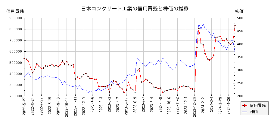 日本コンクリート工業の信用買残と株価のチャート