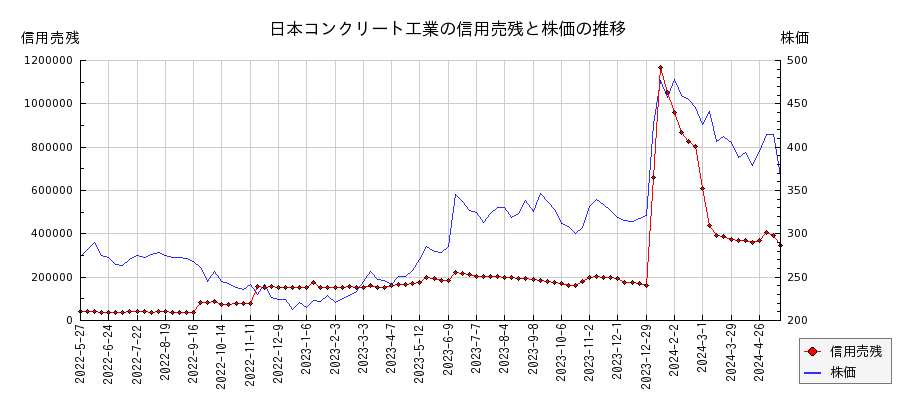 日本コンクリート工業の信用売残と株価のチャート
