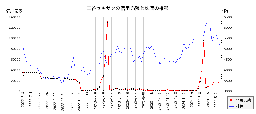 三谷セキサンの信用売残と株価のチャート