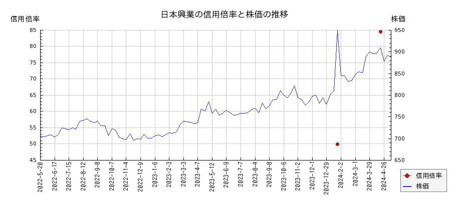 日本興業の信用倍率と株価のチャート