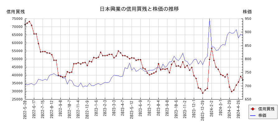 日本興業の信用買残と株価のチャート