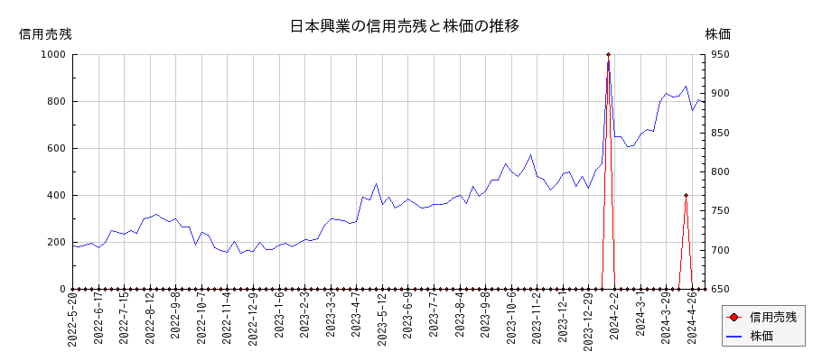 日本興業の信用売残と株価のチャート