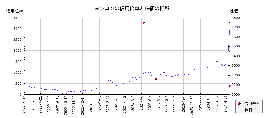 ヨシコンの信用倍率と株価のチャート