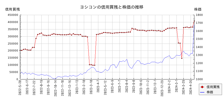 ヨシコンの信用買残と株価のチャート
