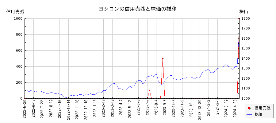 ヨシコンの信用売残と株価のチャート