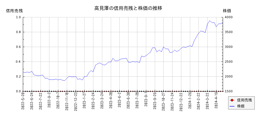 高見澤の信用売残と株価のチャート