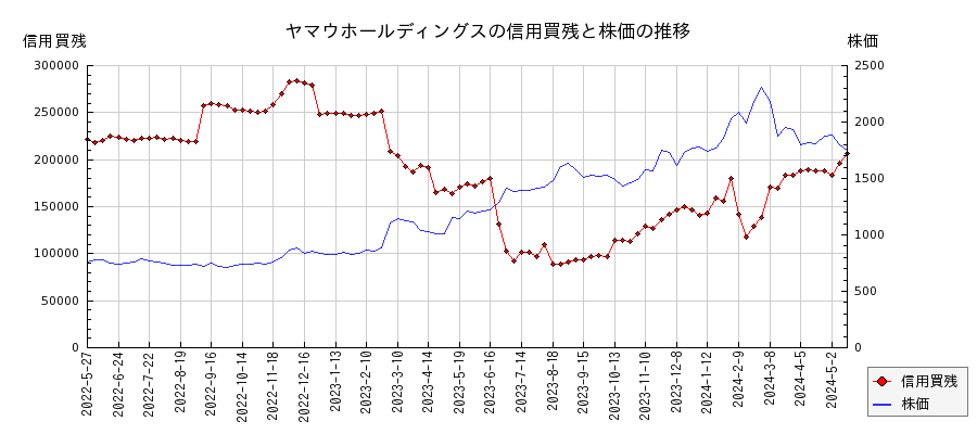 ヤマウホールディングスの信用買残と株価のチャート