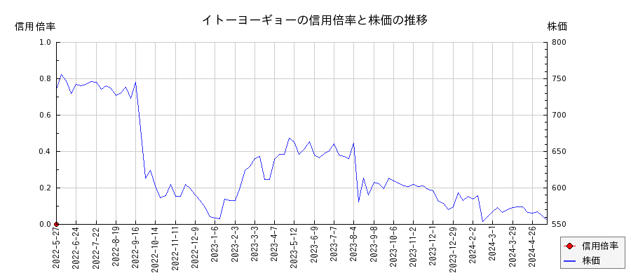 イトーヨーギョーの信用倍率と株価のチャート