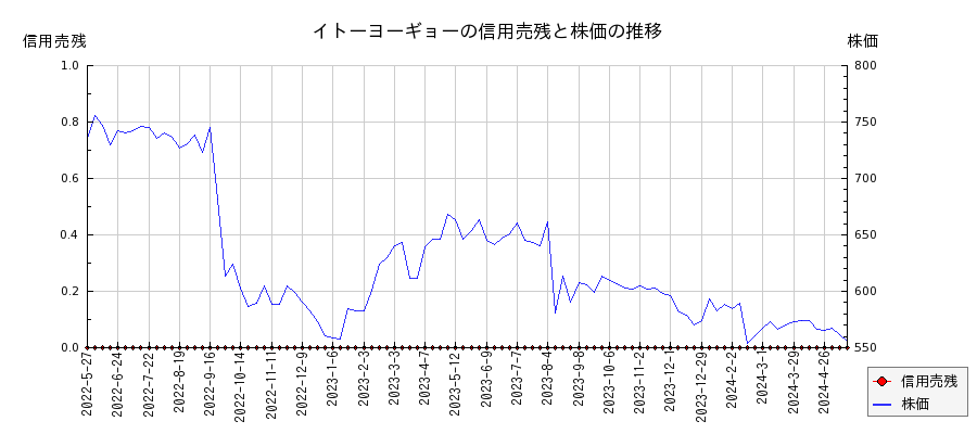 イトーヨーギョーの信用売残と株価のチャート