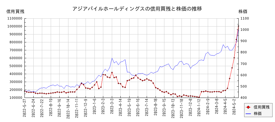アジアパイルホールディングスの信用買残と株価のチャート