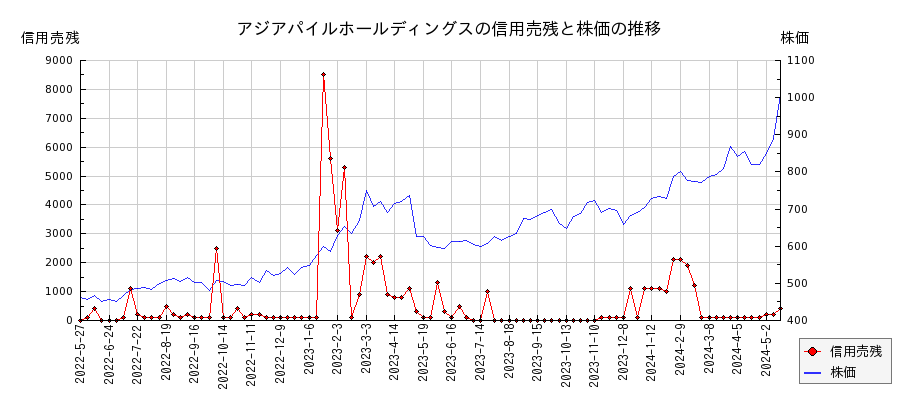 アジアパイルホールディングスの信用売残と株価のチャート