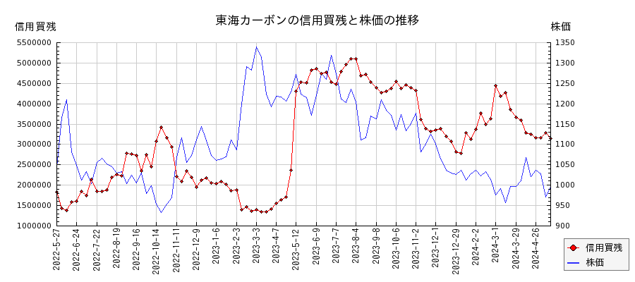 東海カーボンの信用買残と株価のチャート
