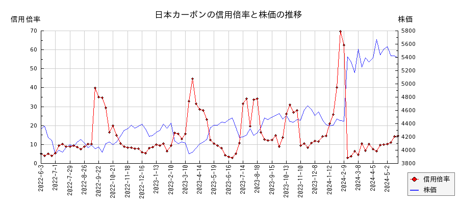 日本カーボンの信用倍率と株価のチャート