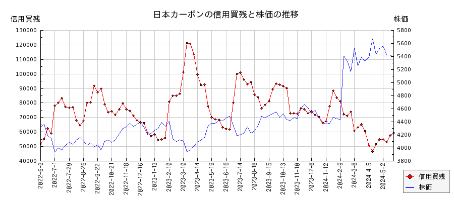 日本カーボンの信用買残と株価のチャート