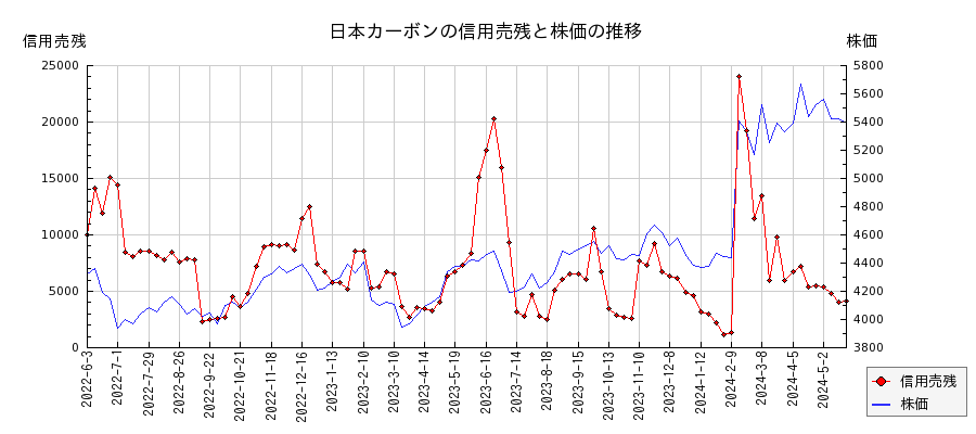 日本カーボンの信用売残と株価のチャート