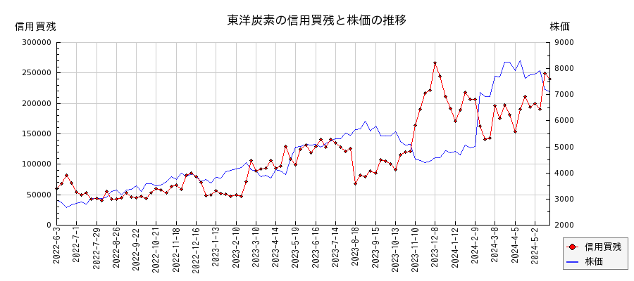 東洋炭素の信用買残と株価のチャート
