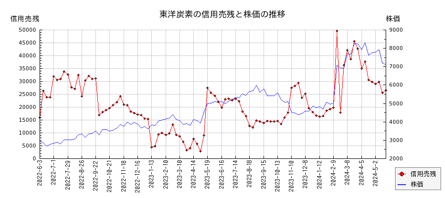 東洋炭素の信用売残と株価のチャート