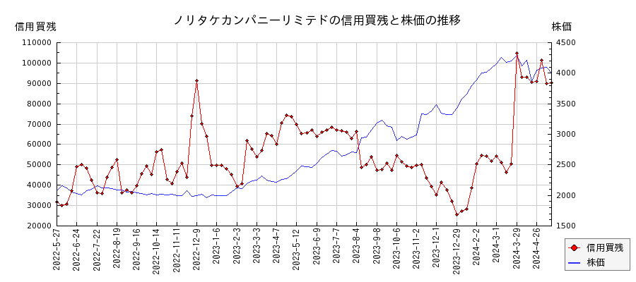 ノリタケカンパニーリミテドの信用買残と株価のチャート