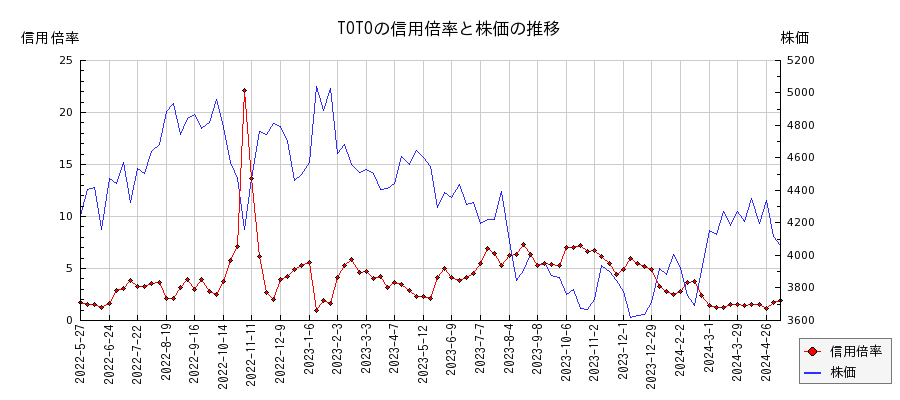 TOTOの信用倍率と株価のチャート