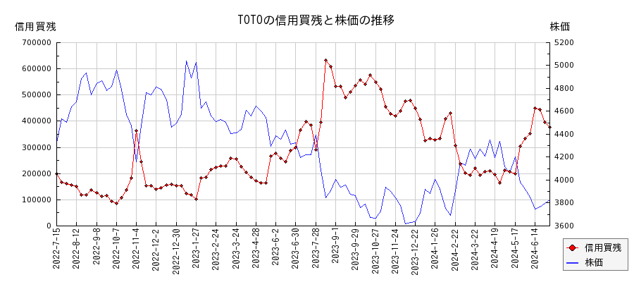 TOTOの信用買残と株価のチャート