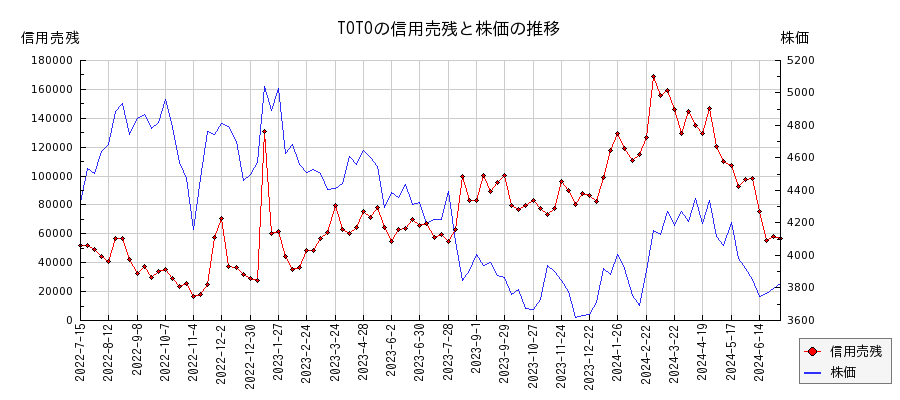 TOTOの信用売残と株価のチャート