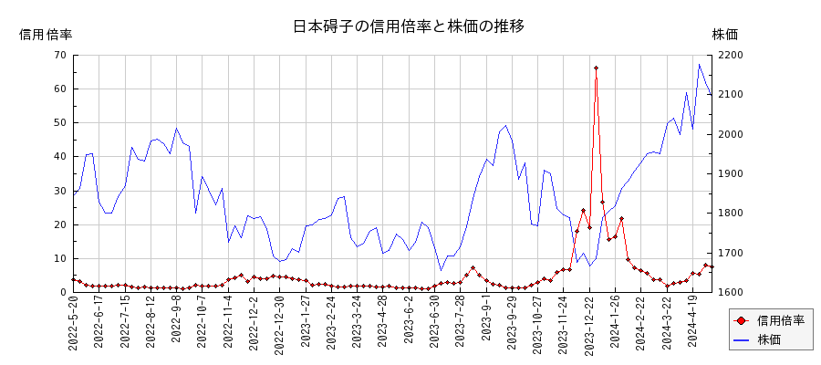 日本碍子の信用倍率と株価のチャート