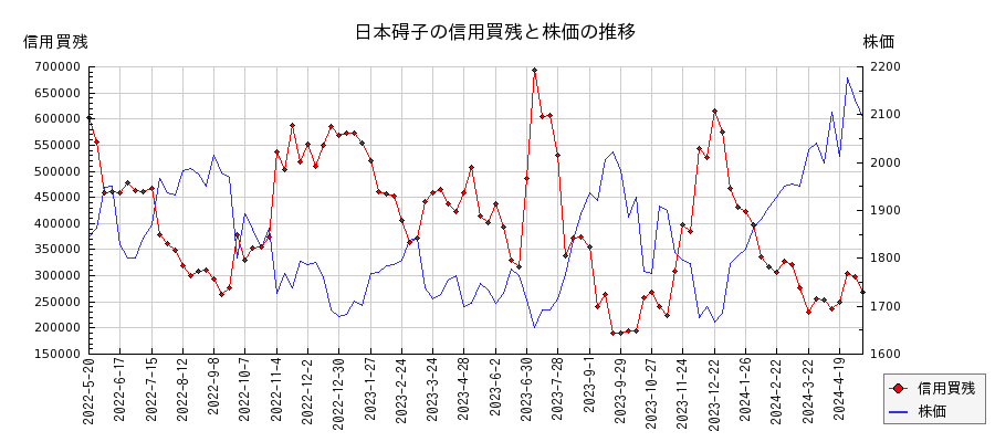 日本碍子の信用買残と株価のチャート