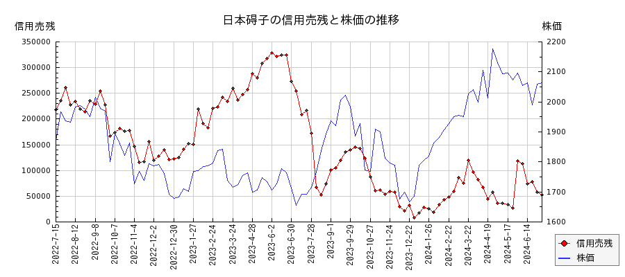 日本碍子の信用売残と株価のチャート