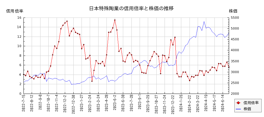 日本特殊陶業の信用倍率と株価のチャート
