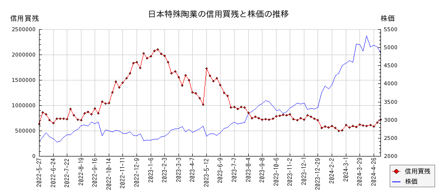 日本特殊陶業の信用買残と株価のチャート
