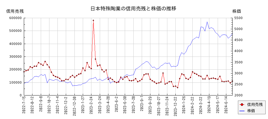 日本特殊陶業の信用売残と株価のチャート